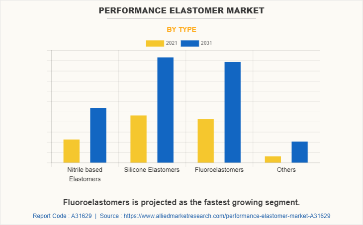 Performance Elastomer Market by Type