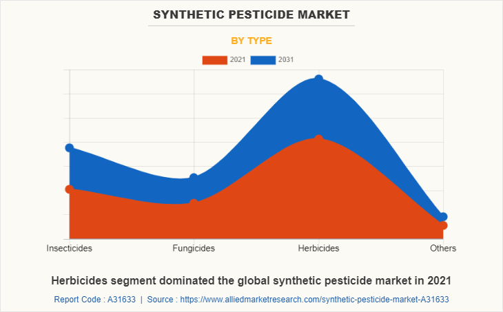 Synthetic Pesticide Market by Type