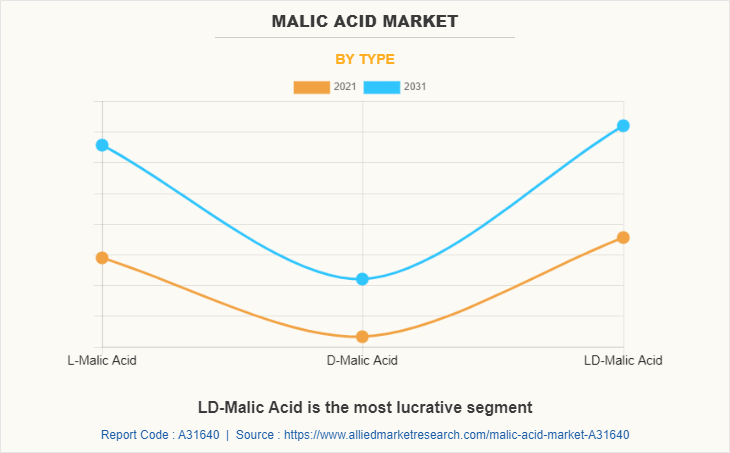 Malic Acid Market by Type