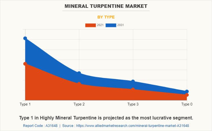 Mineral Turpentine Market by Type