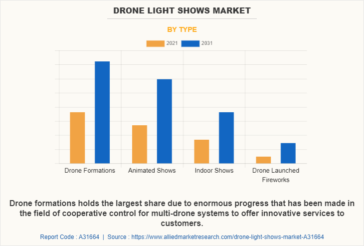 Drone Light Shows Market by Type