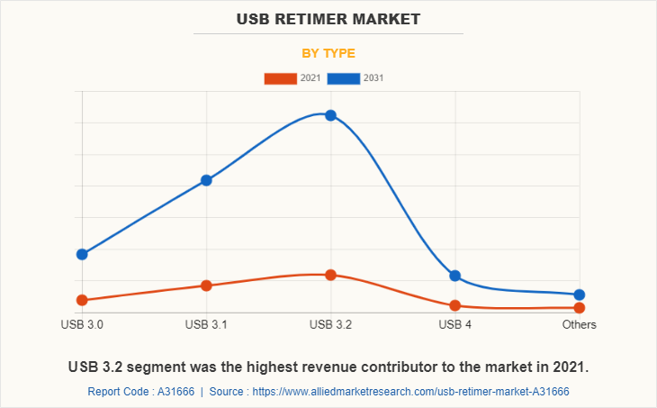 USB Retimer Market by Type