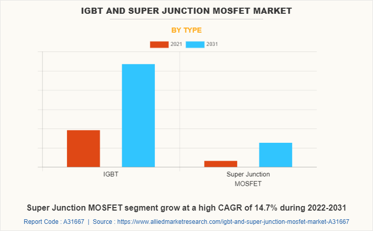 IGBT and Super Junction MOSFET Market by Type