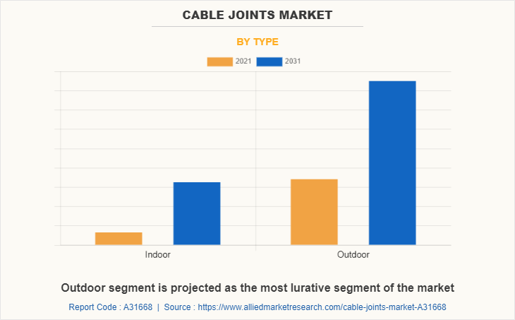 Cable Joints Market by Type