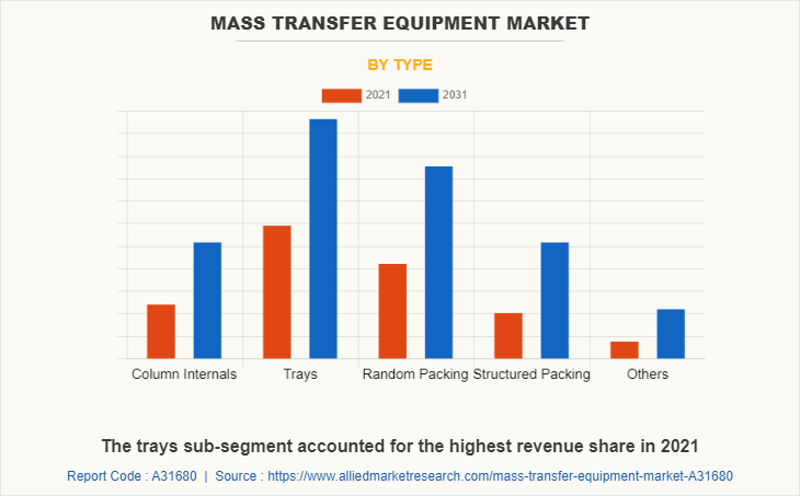 Mass Transfer Equipment Market by Type