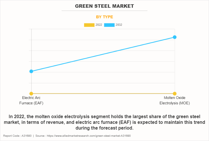 Green steel Market by Type