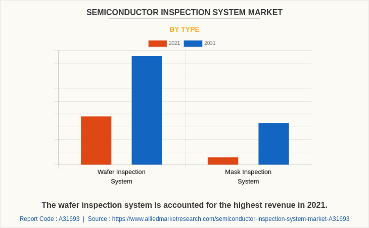 Semiconductor Inspection System Market by Type