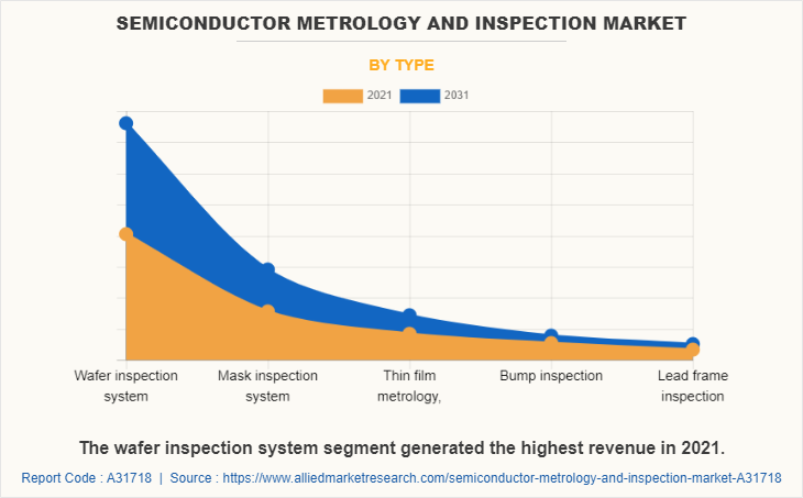 Semiconductor Metrology and Inspection Market by Type