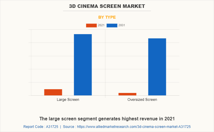 3D Cinema Screen Market by Type