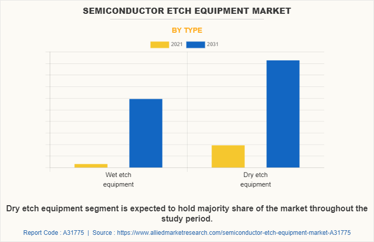 Semiconductor Etch Equipment Market by Type
