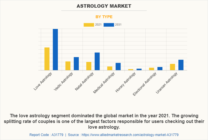 Astrology Market by Type