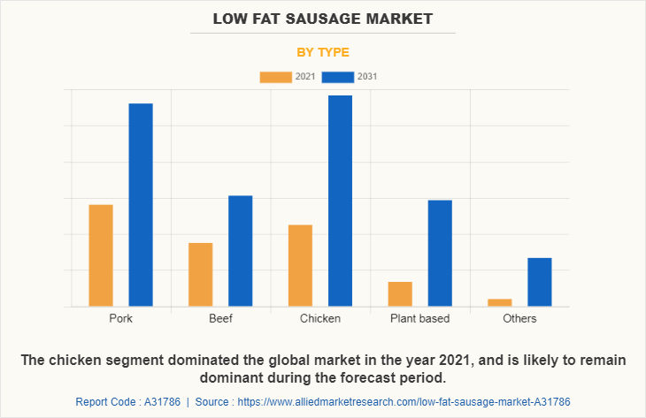 Low Fat Sausage Market by Type