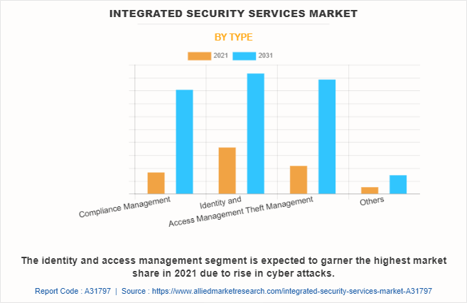 Integrated Security Services Market by Type