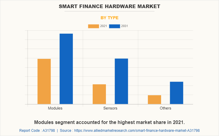 Smart Finance Hardware Market by Type