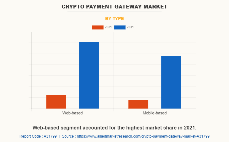 Crypto Payment Gateway Market by Type