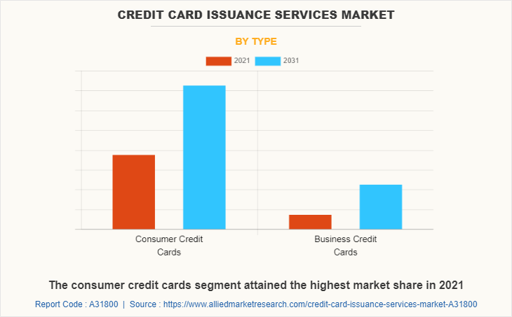 Credit Card Issuance Services Market by Type