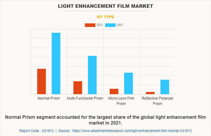 Light Enhancement Film Market by Type