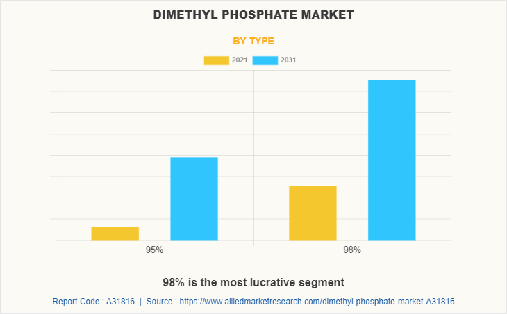 Dimethyl Phosphate Market by Type
