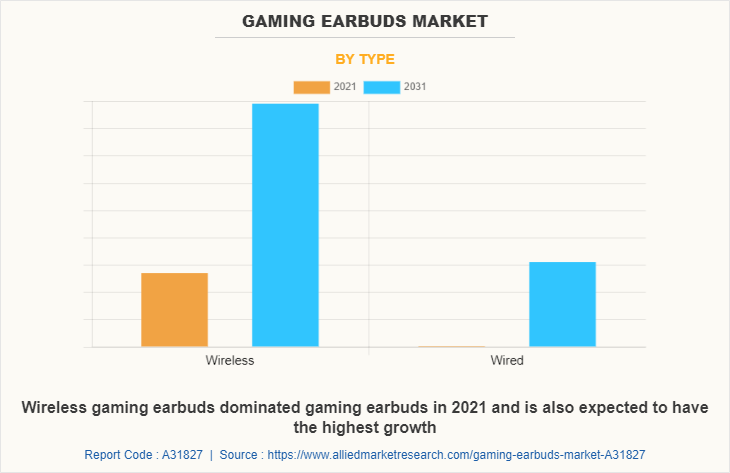 Gaming Earbuds Market by Type