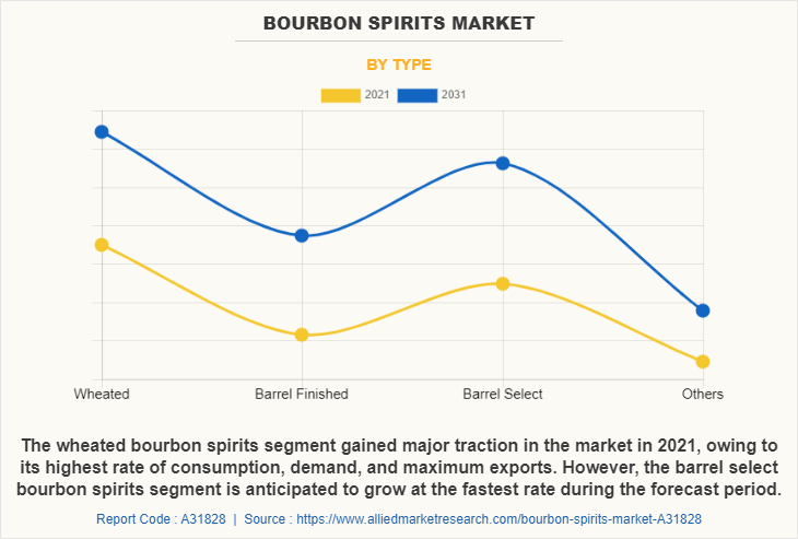 Bourbon Spirits Market by Type