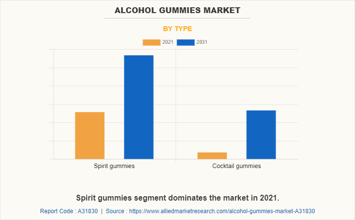 Alcohol Gummies Market by Type