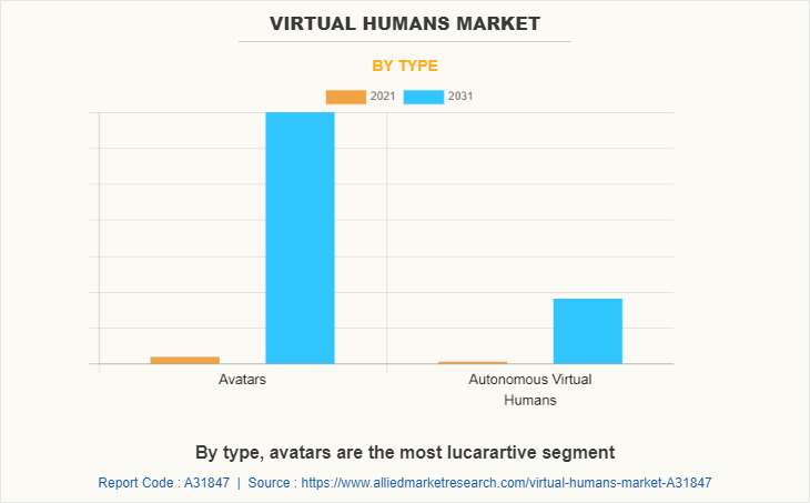 Virtual Humans Market by Type