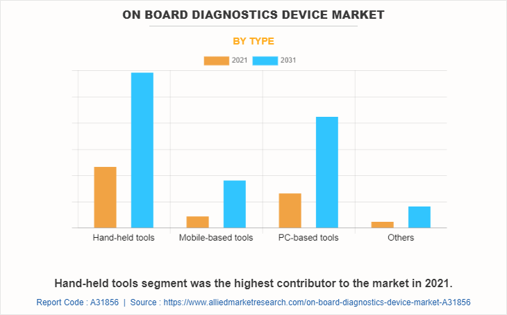 On board diagnostics Device Market by Type