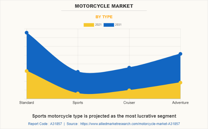 Motorcycle Market by Type