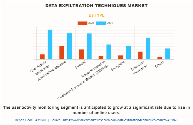 Data Exfiltration Techniques Market by Type