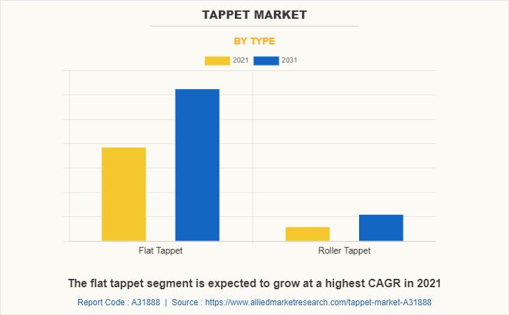 Tappet Market by Type
