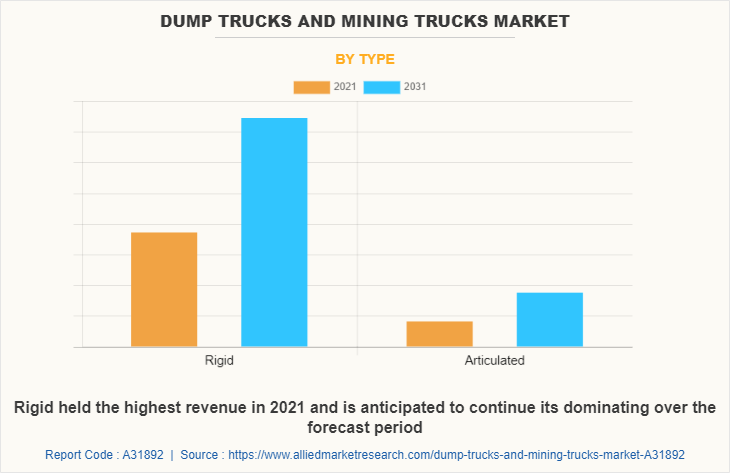 Dump Trucks And Mining Trucks Market by Type