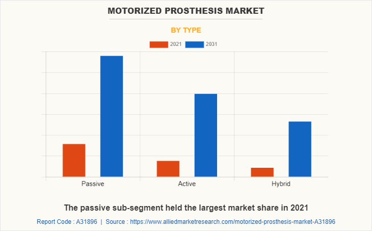 Motorized Prosthesis Market by Type