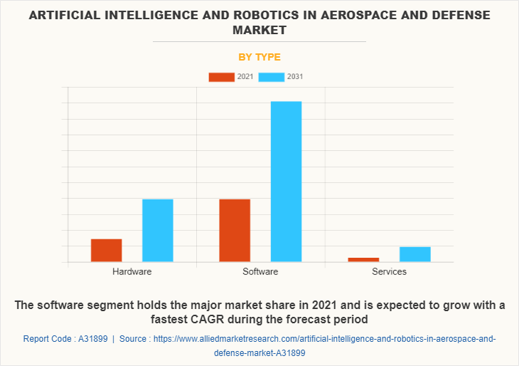 Artificial Intelligence And Robotics In Aerospace And Defense Market by Type