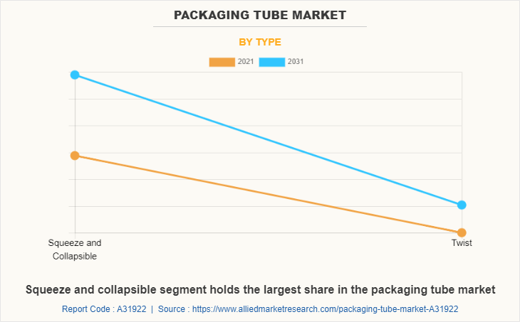 Packaging Tube Market by Type