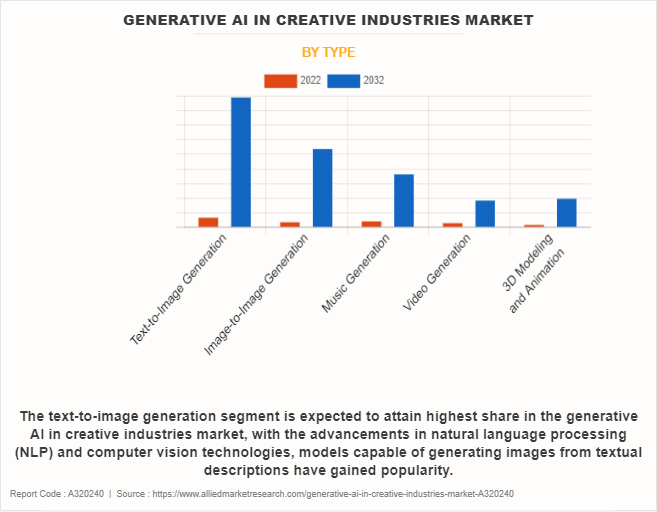 Generative AI in Creative Industries Market by Type