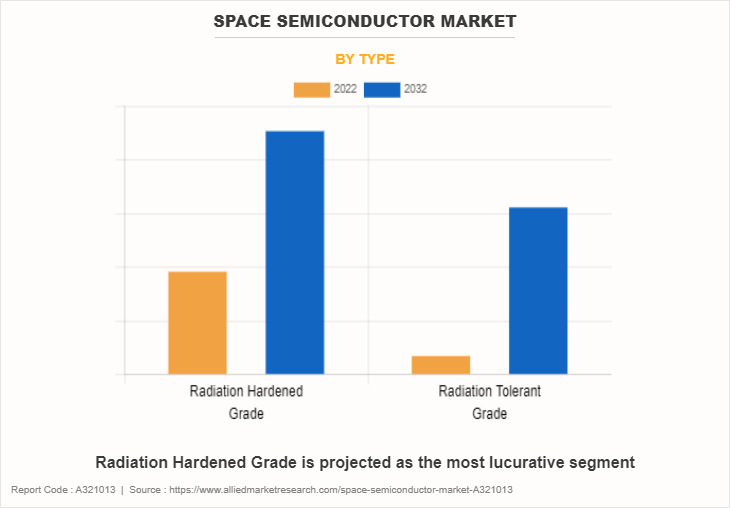 Space Semiconductor Market by Type