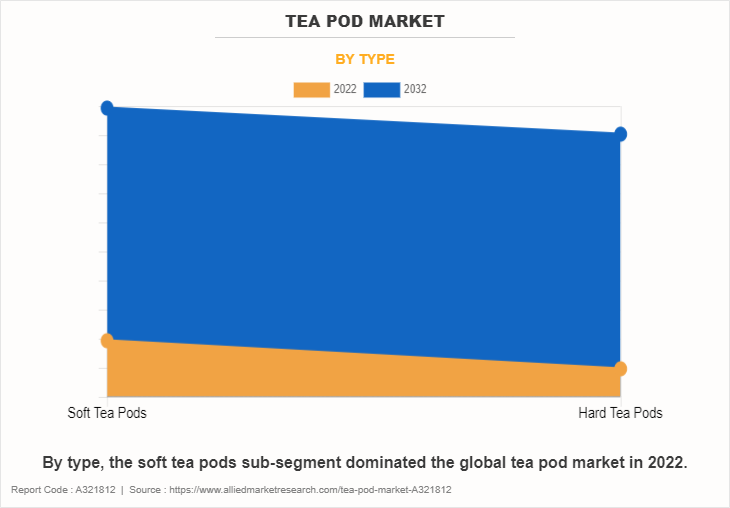 Tea Pod Market by Type