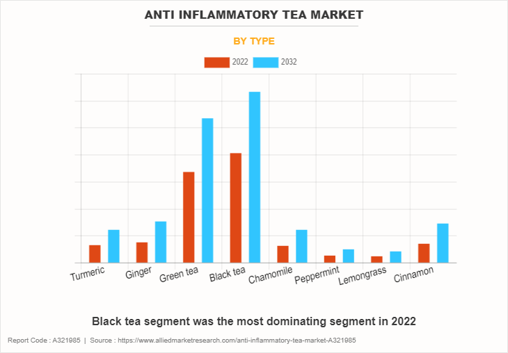 Anti Inflammatory Tea Market by Type