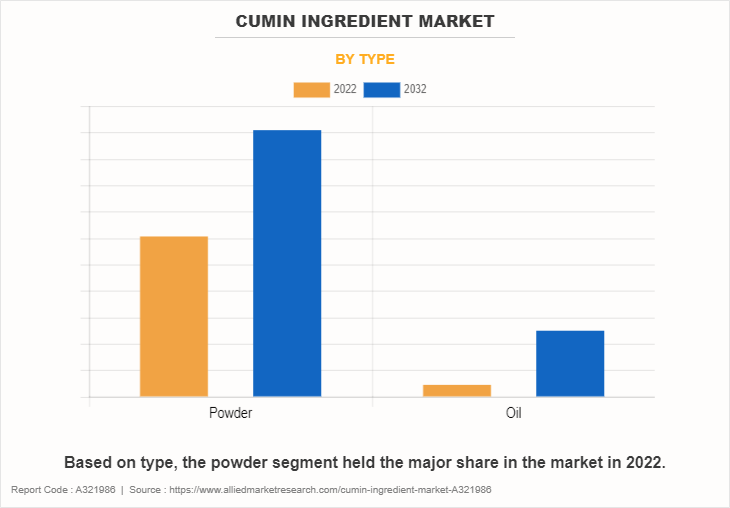 Cumin Ingredient Market by Type