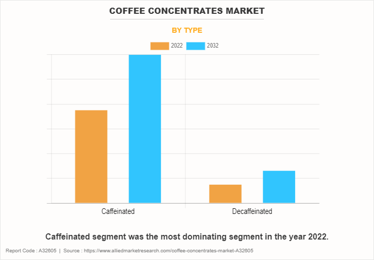 Coffee Concentrates Market by Type