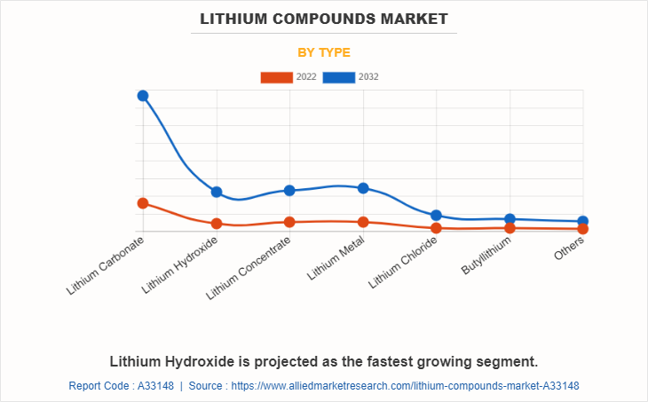 Lithium Compounds Market by Type
