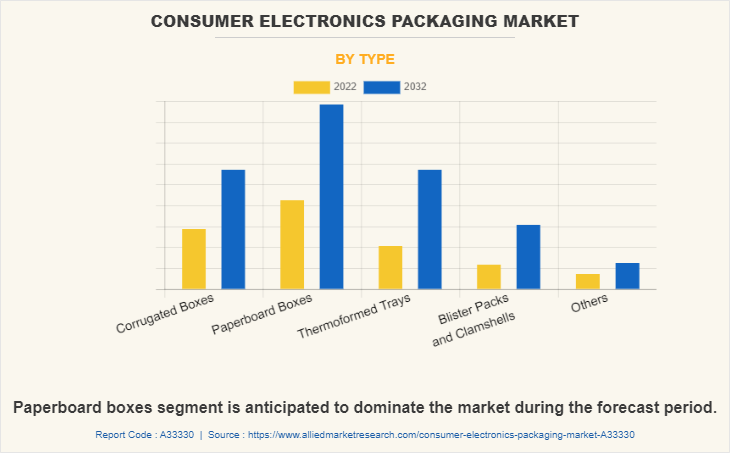 Consumer Electronics Packaging Market by Type