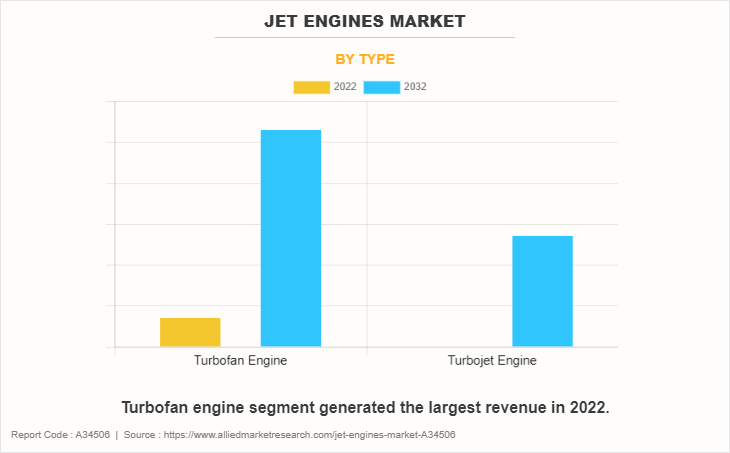 Jet Engines Market by Type