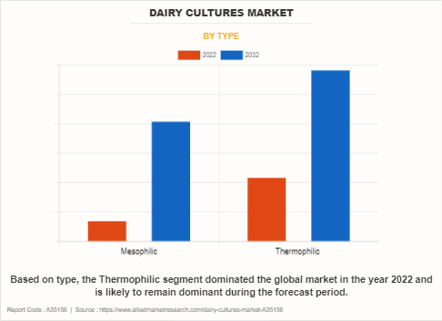Dairy Cultures Market by Type