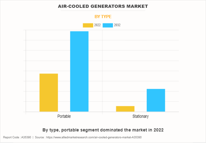 Air-Cooled Generators Market by Type