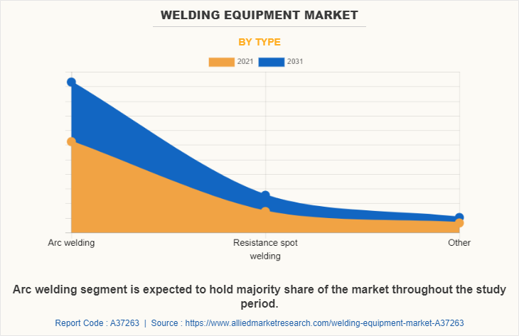 Welding Equipment Market by Type