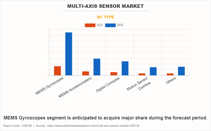 Multi-Axis Sensor Market by Type