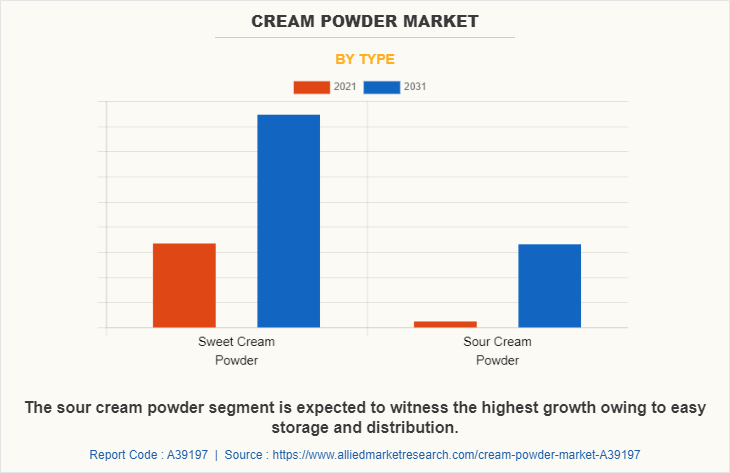 Cream Powder Market by Type