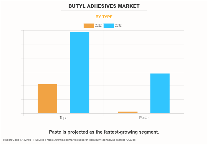 Butyl Adhesives Market by Type