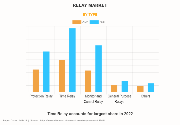 Relay Market by Type